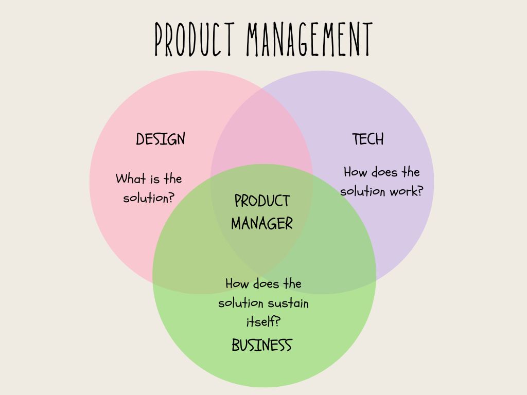 What is a Product Manager?